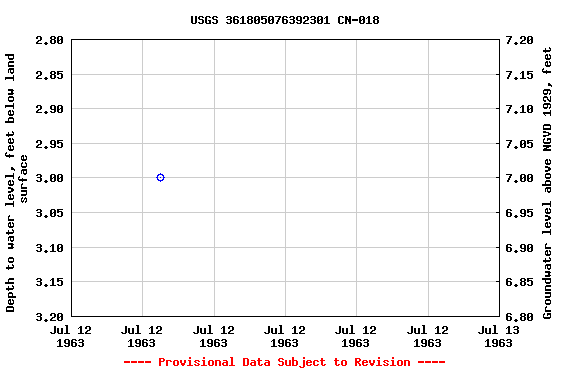 Graph of groundwater level data at USGS 361805076392301 CN-018