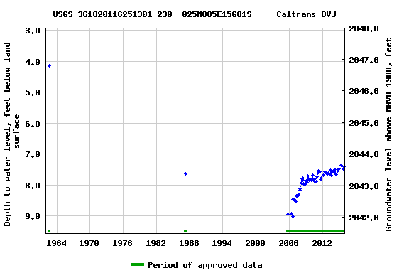 Graph of groundwater level data at USGS 361820116251301 230  025N005E15G01S     Caltrans DVJ