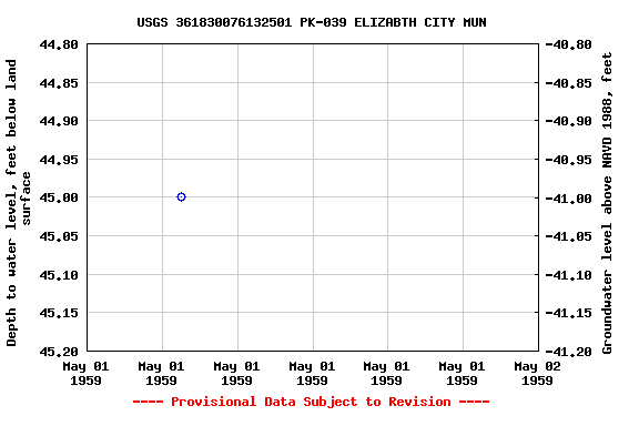 Graph of groundwater level data at USGS 361830076132501 PK-039 ELIZABTH CITY MUN