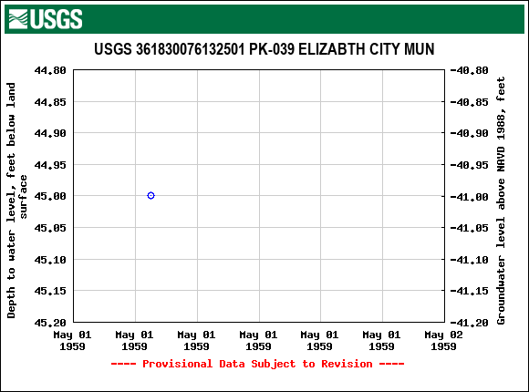 Graph of groundwater level data at USGS 361830076132501 PK-039 ELIZABTH CITY MUN