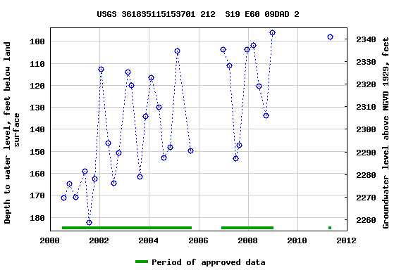 Graph of groundwater level data at USGS 361835115153701 212  S19 E60 09DAD 2