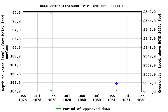 Graph of groundwater level data at USGS 361840115153901 212  S19 E60 09DAD 1