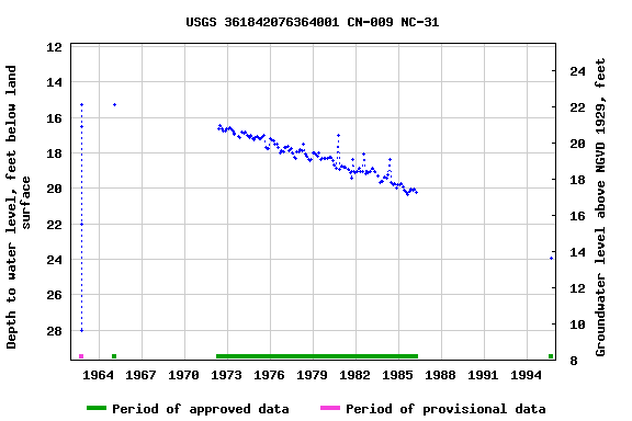 Graph of groundwater level data at USGS 361842076364001 CN-009 NC-31