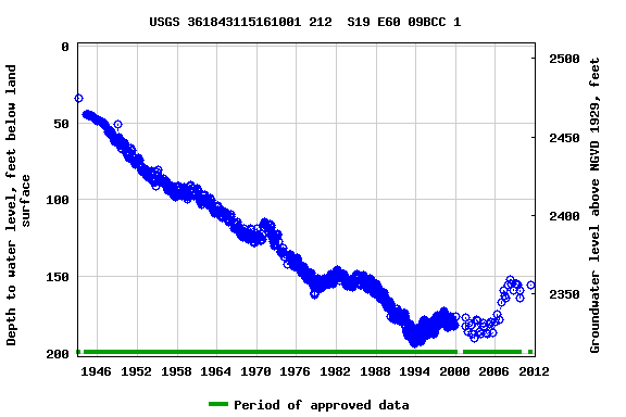 Graph of groundwater level data at USGS 361843115161001 212  S19 E60 09BCC 1