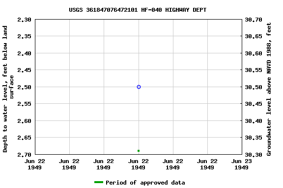 Graph of groundwater level data at USGS 361847076472101 HF-040 HIGHWAY DEPT