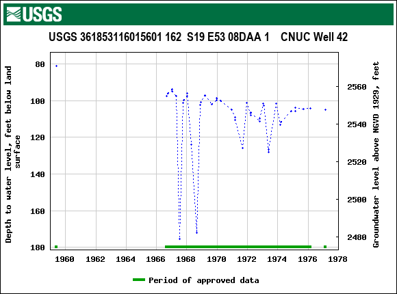 Graph of groundwater level data at USGS 361853116015601 162  S19 E53 08DAA 1    CNUC Well 42