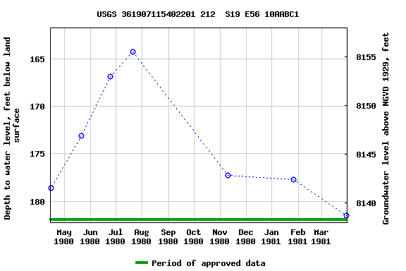Graph of groundwater level data at USGS 361907115402201 212  S19 E56 10AABC1
