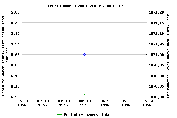 Graph of groundwater level data at USGS 361908099153801 21N-19W-08 BBA 1