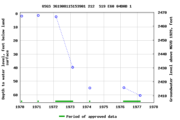 Graph of groundwater level data at USGS 361908115153901 212  S19 E60 04DAB 1