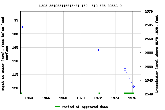 Graph of groundwater level data at USGS 361908116013401 162  S19 E53 09BBC 2