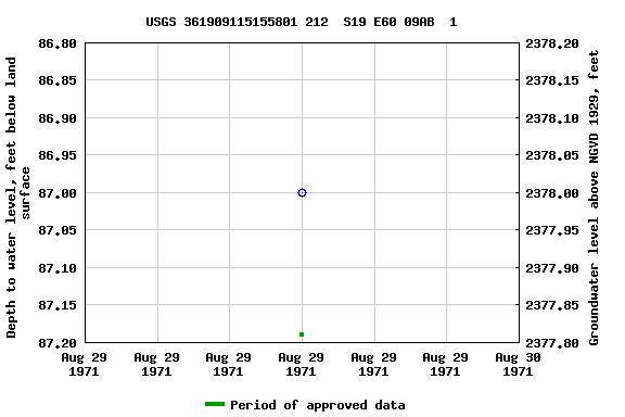 Graph of groundwater level data at USGS 361909115155801 212  S19 E60 09AB  1