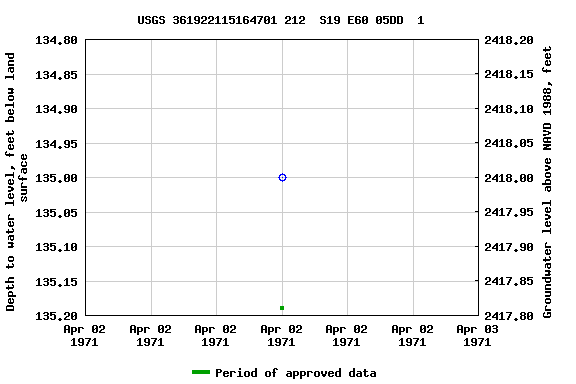 Graph of groundwater level data at USGS 361922115164701 212  S19 E60 05DD  1