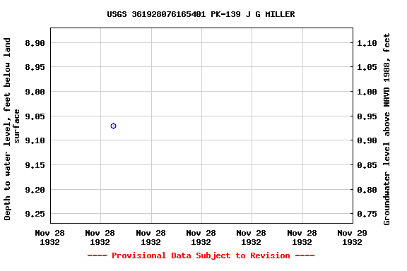 Graph of groundwater level data at USGS 361928076165401 PK-139 J G MILLER