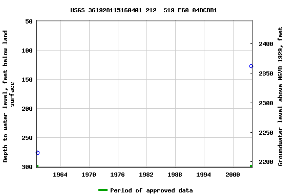 Graph of groundwater level data at USGS 361928115160401 212  S19 E60 04DCBB1