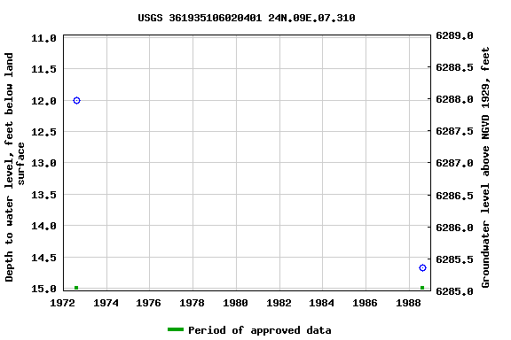 Graph of groundwater level data at USGS 361935106020401 24N.09E.07.310