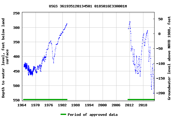 Graph of groundwater level data at USGS 361935120134501 018S016E33A001M