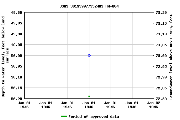 Graph of groundwater level data at USGS 361939077352403 HA-064