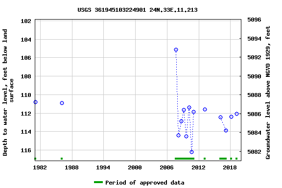 Graph of groundwater level data at USGS 361945103224901 24N.33E.11.213