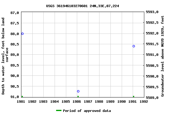 Graph of groundwater level data at USGS 361946103270601 24N.33E.07.224