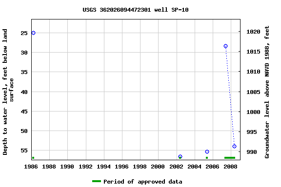 Graph of groundwater level data at USGS 362026094472301 well SP-10