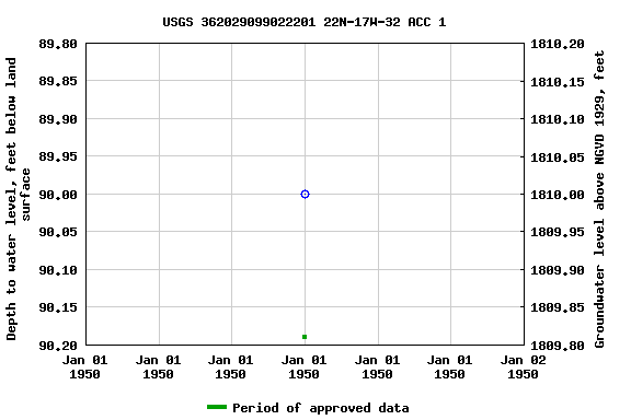 Graph of groundwater level data at USGS 362029099022201 22N-17W-32 ACC 1