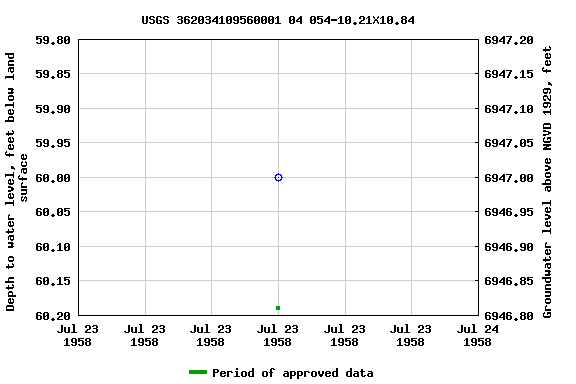 Graph of groundwater level data at USGS 362034109560001 04 054-10.21X10.84