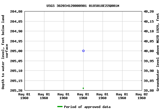 Graph of groundwater level data at USGS 362034120000901 018S018E22Q001M