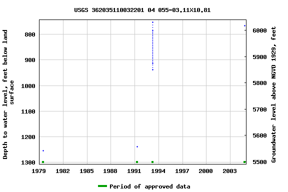 Graph of groundwater level data at USGS 362035110032201 04 055-03.11X10.81