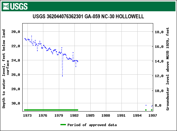 Graph of groundwater level data at USGS 362044076362301 GA-059 NC-30 HOLLOWELL