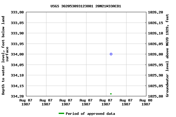 Graph of groundwater level data at USGS 362053093123801 20N21W33ACD1