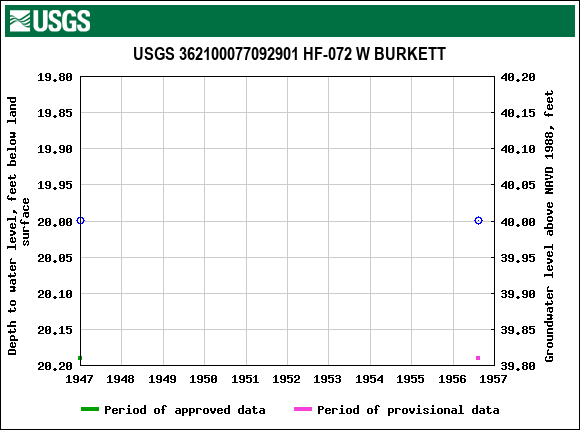 Graph of groundwater level data at USGS 362100077092901 HF-072 W BURKETT