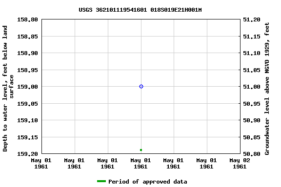 Graph of groundwater level data at USGS 362101119541601 018S019E21H001M