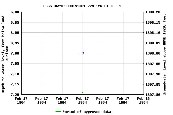 Graph of groundwater level data at USGS 362109098151301 22N-12W-01 C   1