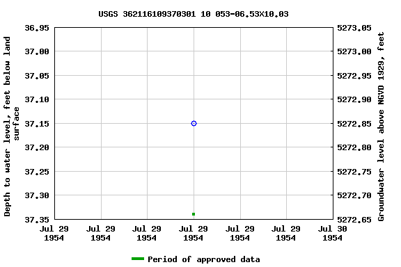 Graph of groundwater level data at USGS 362116109370301 10 053-06.53X10.03