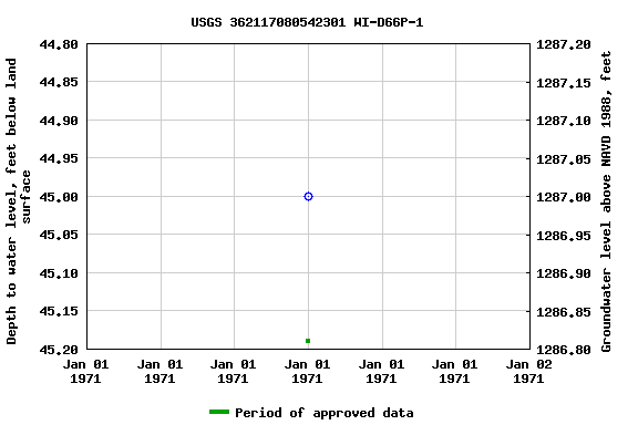 Graph of groundwater level data at USGS 362117080542301 WI-D66P-1