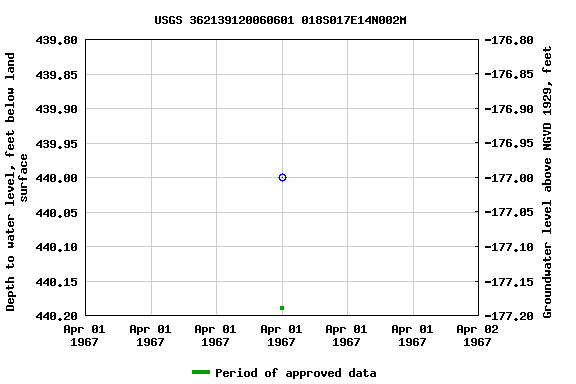 Graph of groundwater level data at USGS 362139120060601 018S017E14N002M