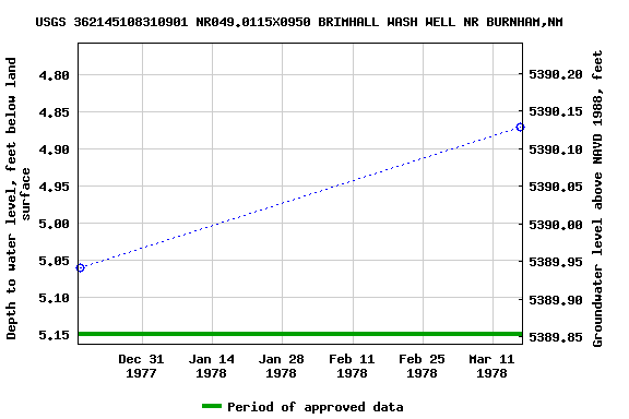 Graph of groundwater level data at USGS 362145108310901 NR049.0115X0950 BRIMHALL WASH WELL NR BURNHAM,NM