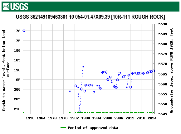 Graph of groundwater level data at USGS 362149109463301 10 054-01.47X09.39 [10R-111 ROUGH ROCK]