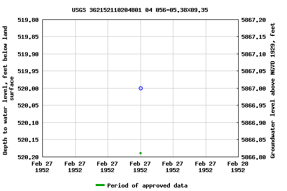 Graph of groundwater level data at USGS 362152110204801 04 056-05.38X09.35