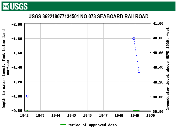 Graph of groundwater level data at USGS 362218077134501 NO-078 SEABOARD RAILROAD