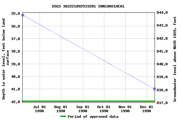 Graph of groundwater level data at USGS 362221092533201 20N18W21ACA1