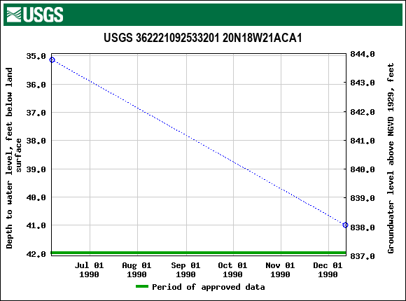 Graph of groundwater level data at USGS 362221092533201 20N18W21ACA1