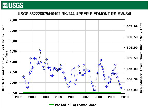 Graph of groundwater level data at USGS 362226079410102 RK-244 UPPER PIEDMONT RS MW-S4I