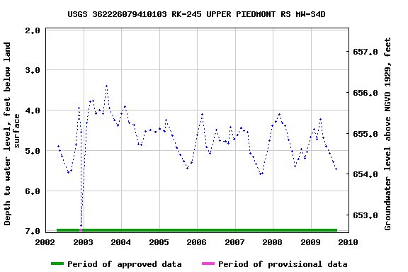Graph of groundwater level data at USGS 362226079410103 RK-245 UPPER PIEDMONT RS MW-S4D