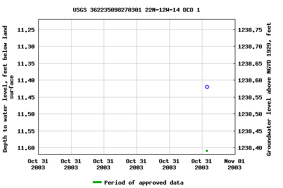 Graph of groundwater level data at USGS 362235098270301 22N-12W-14 DCD 1