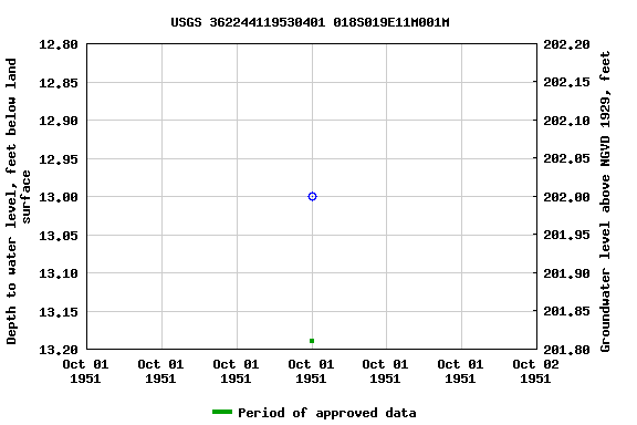 Graph of groundwater level data at USGS 362244119530401 018S019E11M001M