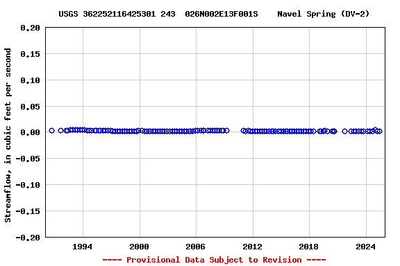 Graph of streamflow measurement data at USGS 362252116425301 243  026N002E13F001S    Navel Spring (DV-2)