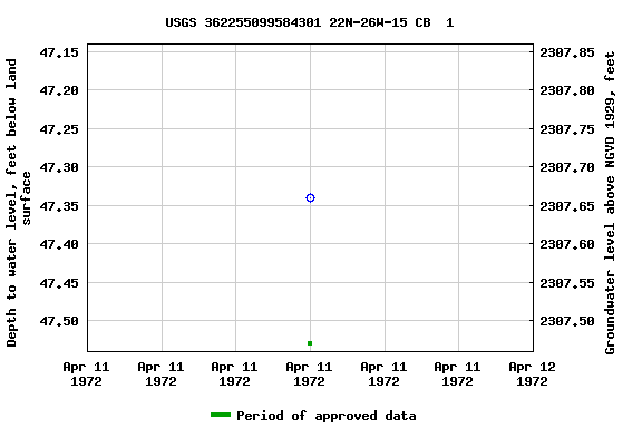 Graph of groundwater level data at USGS 362255099584301 22N-26W-15 CB  1