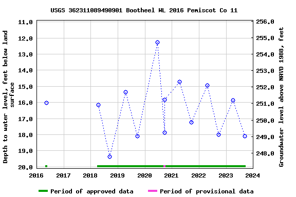 Graph of groundwater level data at USGS 362311089490901 Bootheel WL 2016 Pemiscot Co 11