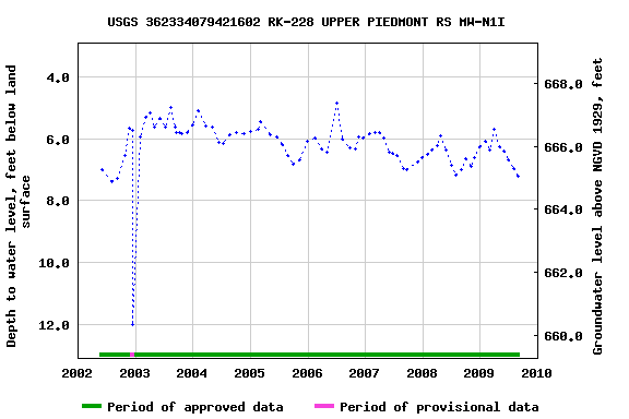 Graph of groundwater level data at USGS 362334079421602 RK-228 UPPER PIEDMONT RS MW-N1I